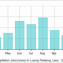 Average rainfall in Luang Prabang