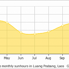Average sunshine in Luang Prabang