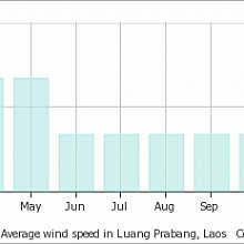 No wind all year in Luang Prabang