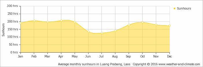 Average sunshine in Luang Prabang